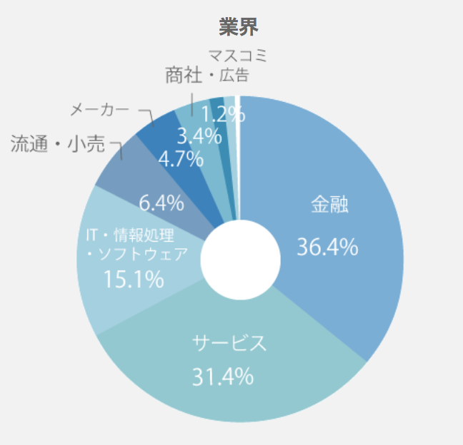 業界割合