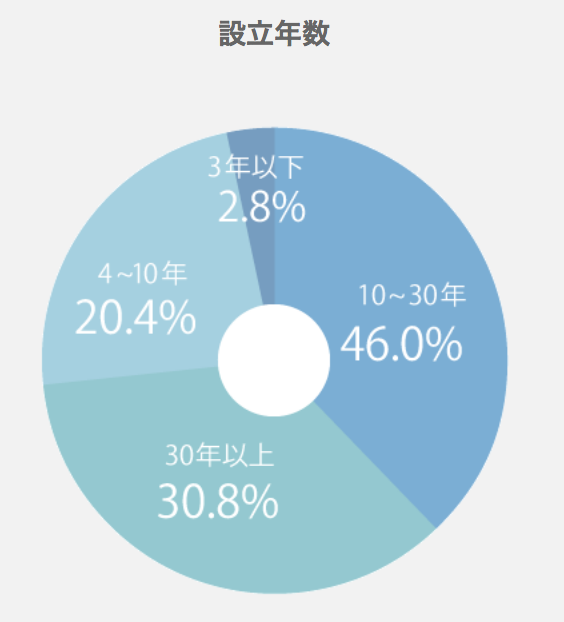 紹介企業設立年数