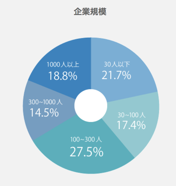 紹介企業規模