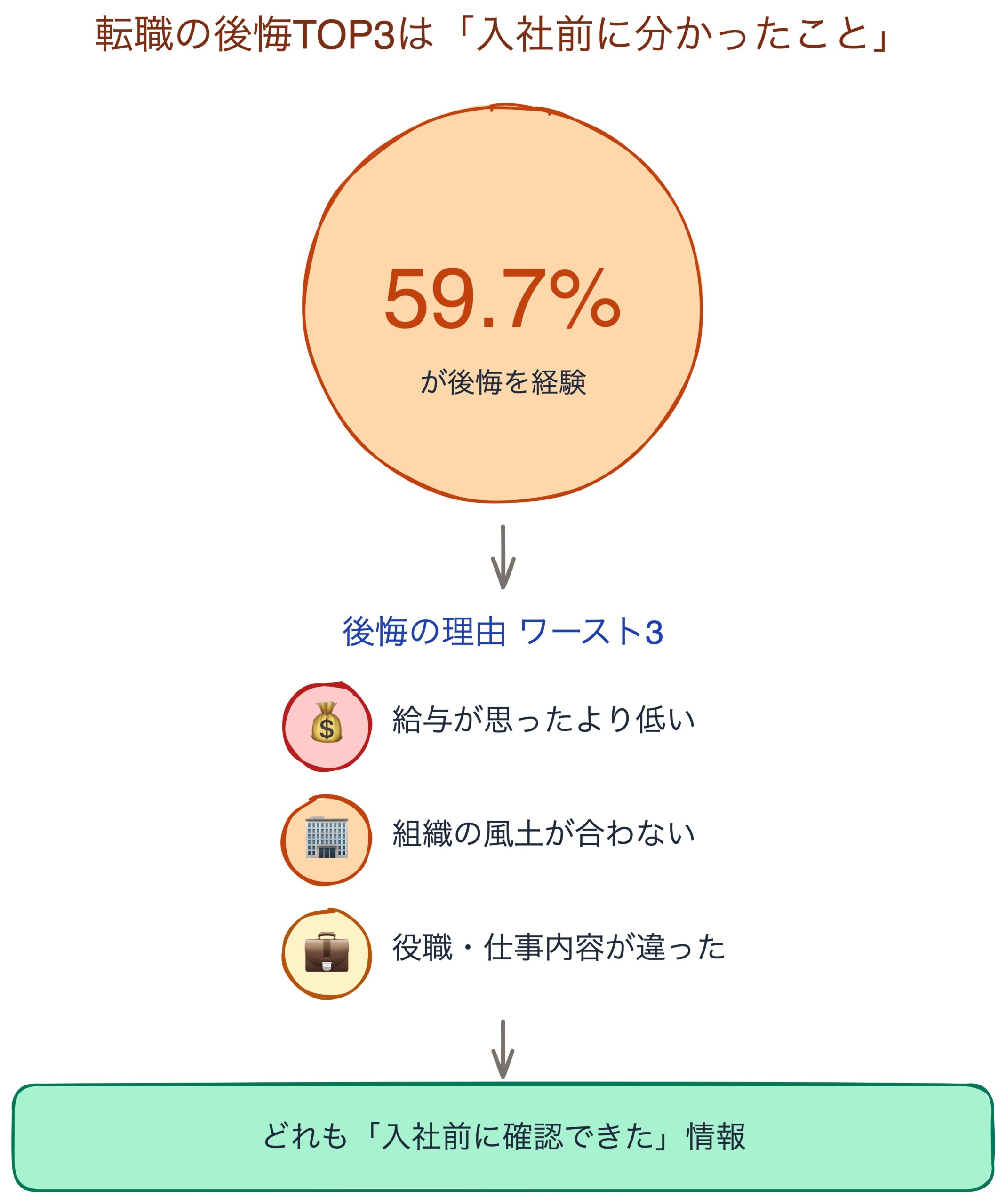 転職経験者の59.7%が後悔。後悔の理由ワースト3は給与・組織風土・役職業務内容