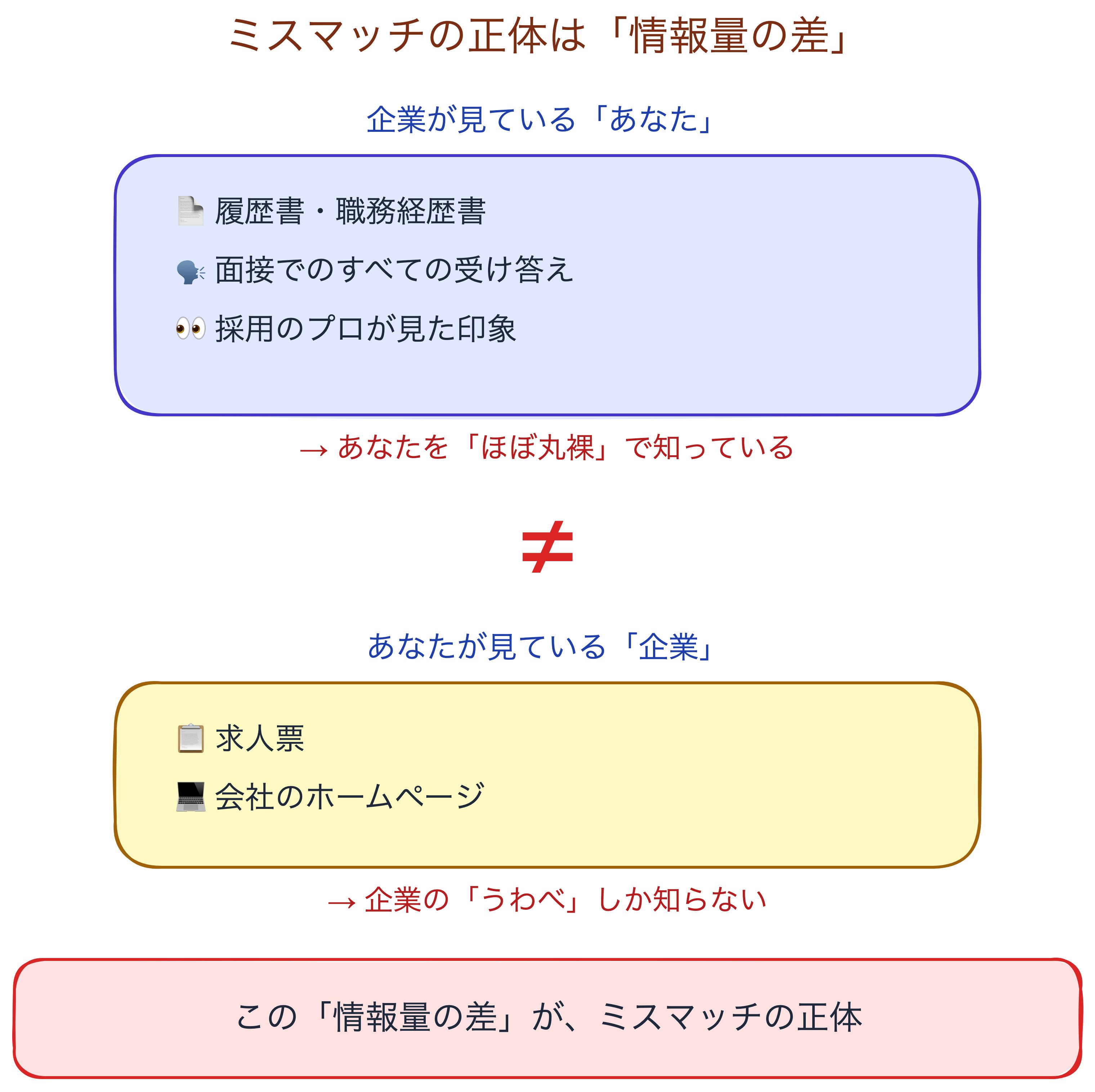 情報の非対称性の図解。企業はあなたを知っているが、あなたは企業の実態を知らない