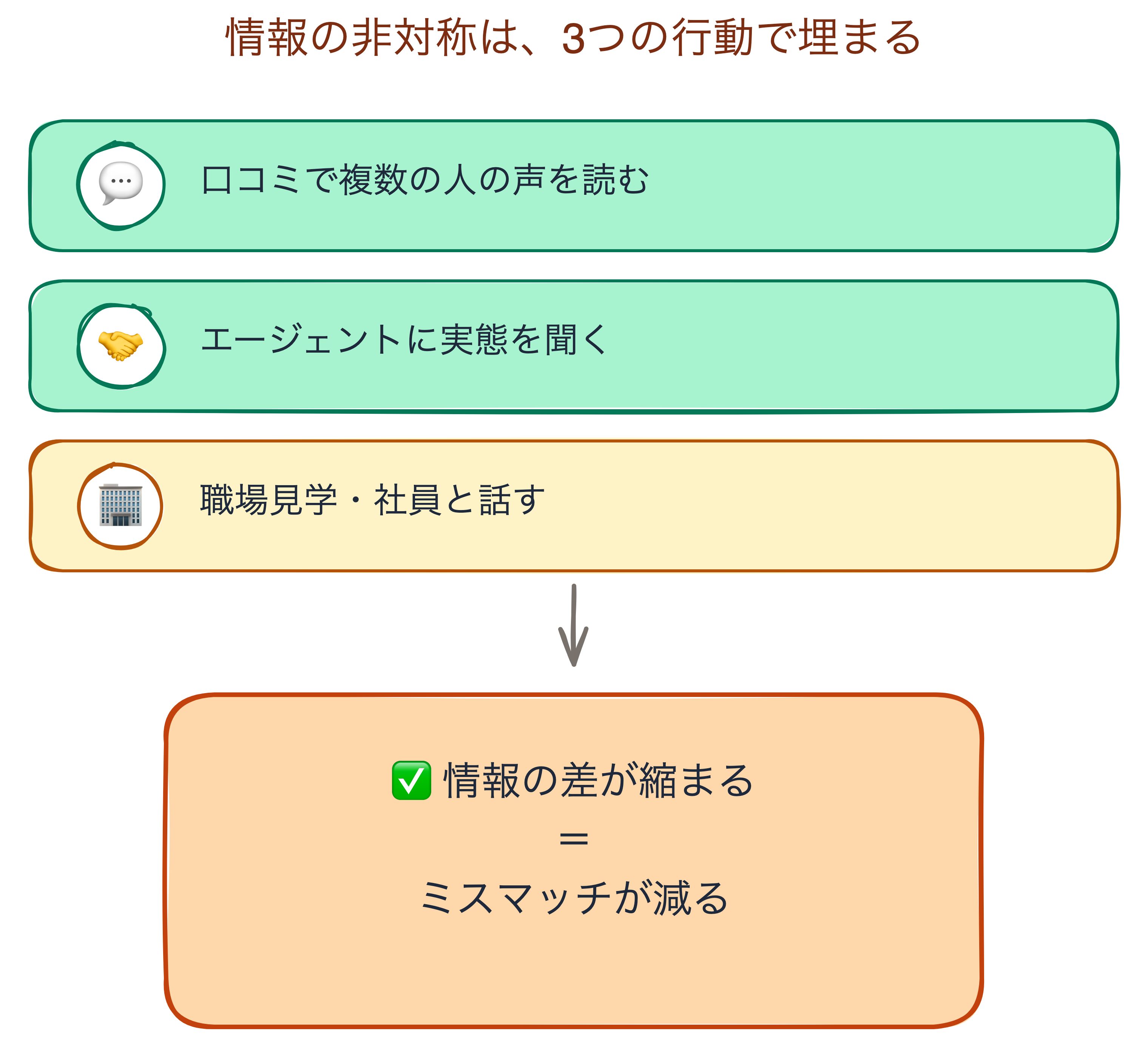 情報の非対称を埋める3つの行動。口コミを読む・エージェントに聞く・職場見学