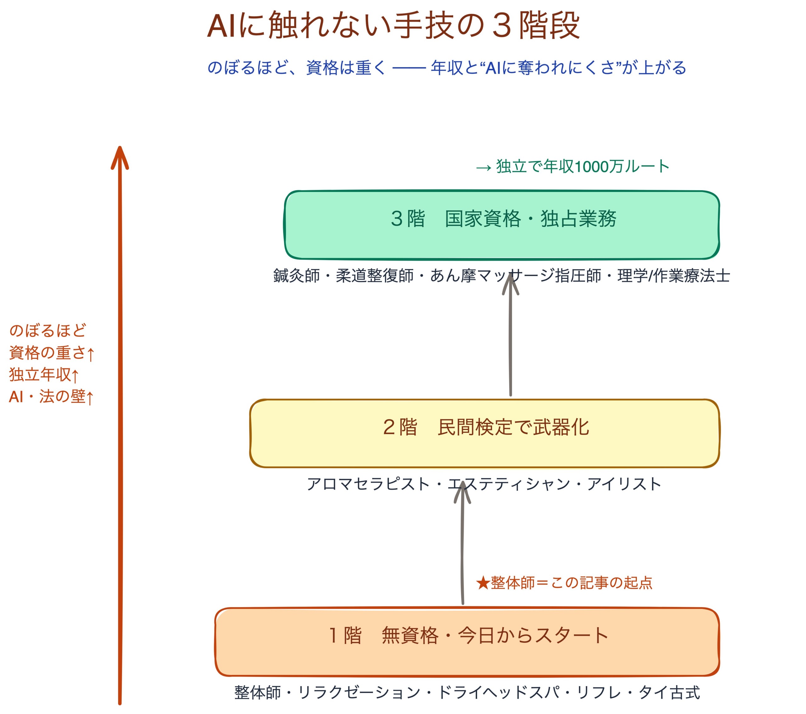 AIに触れない手技の3階段：無資格スタートから国家資格で年収1000万ルートまで